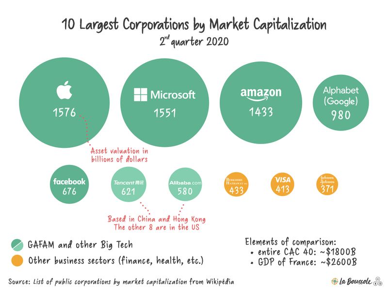 Ten largest corporations by market capitalisation