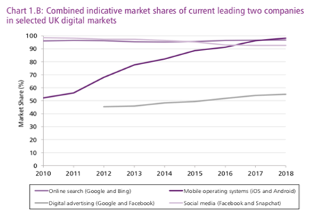 Source: Furman et al., Unlocking Digital Competition (2019), UK Treasury, p.25