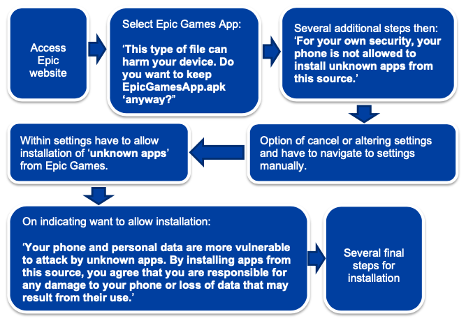Diagram showing the multiple steps needed to install an Epic Games App on Android, outside Google’s Play Store